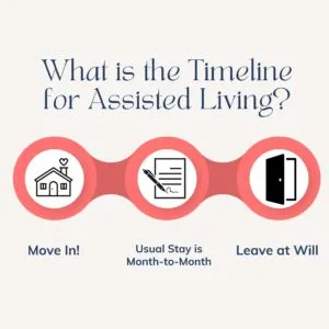 timeline for assisted living